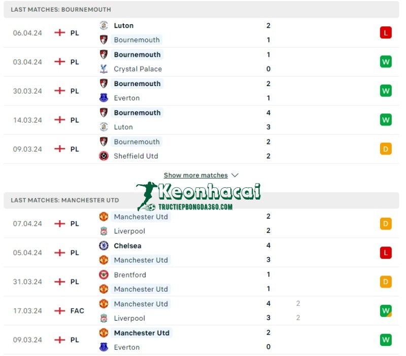 Soi kèo Bournemouth vs Manchester United, 23h30 ngày 13/04/24 2 Phong độ của Bournemouth vs Manchester United