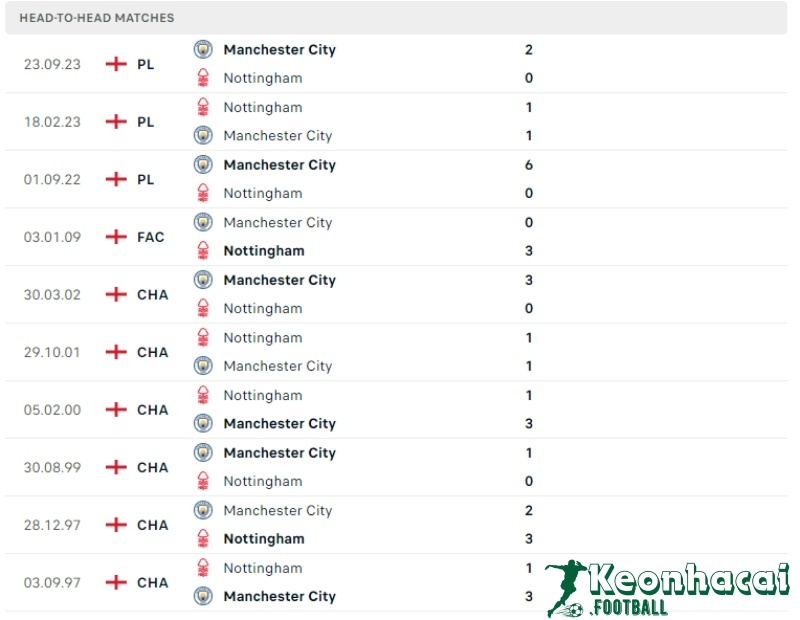 Soi kèo Nottingham vs Manchester City, 22h30 ngày 28/04/2024 5 Lịch sử đối đầu của Nottingham vs Manchester City