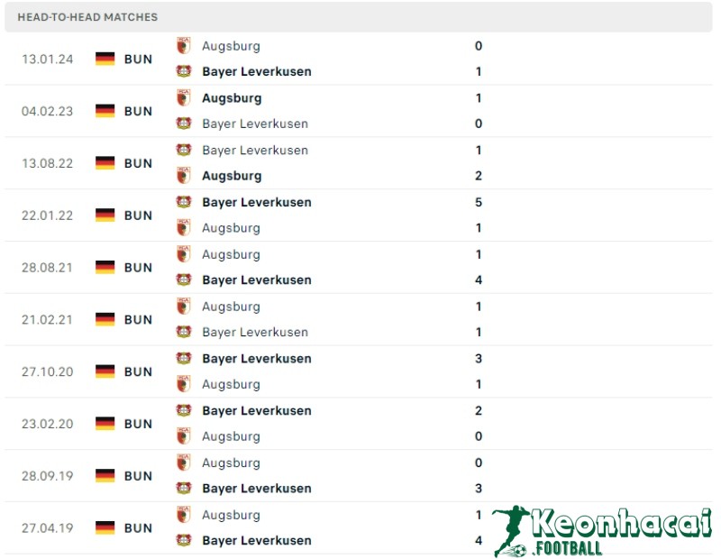 Soi kèo Bayer Leverkusen vs Augsburg, 20h30 ngày 18/05/2024 5 Lịch sử đối đầu của Bayer Leverkusen vs Augsburg