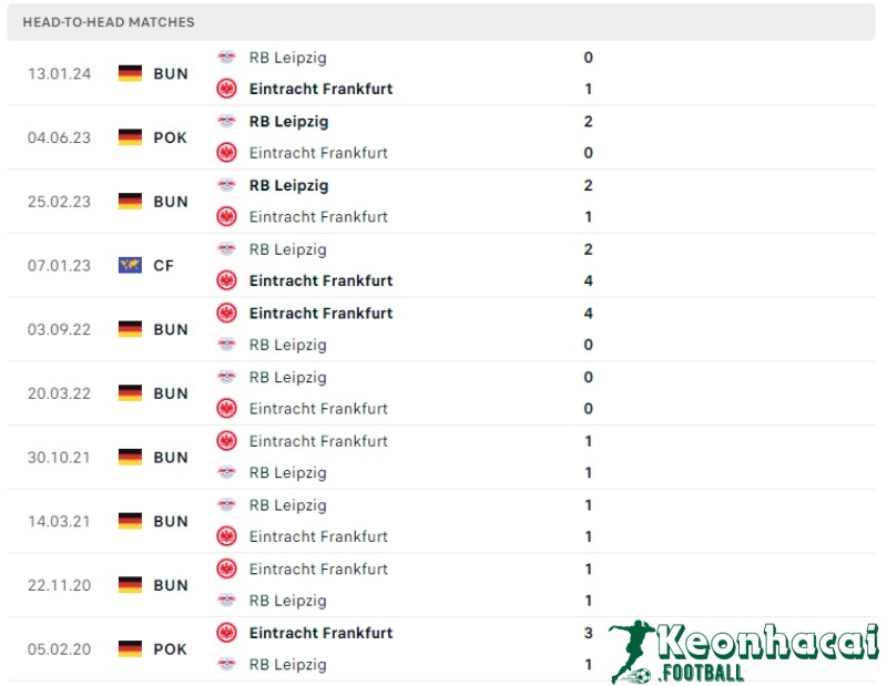 Soi kèo Eintracht Frankfurt vs RB Leipzig, 20h30 ngày 18/05/2024 5 Lịch sử đối đầu của Eintracht Frankfurt vs RB Leipzig