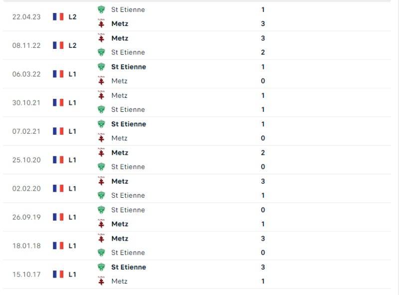 Soi kèo Saint Etienne vs Metz, 2h30 ngày 31/05/2024 4 Lịch sử đối đầu của Saint Etienne vs Metz