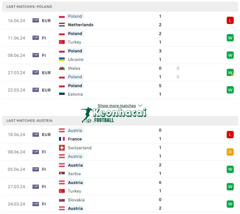 Soi kèo Ba Lan vs Áo, 23h00 ngày 21/06/2024 2 Phong độ của Ba Lan vs Áo