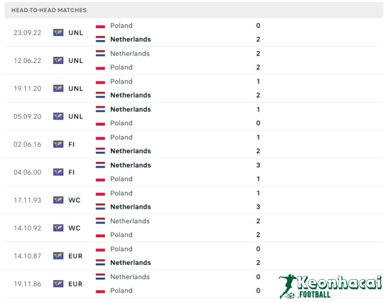 Soi kèo Ba Lan vs Hà Lan, 20h00 ngày 16/06/2024 5 Lịch sử đối đầu của Ba Lan vs Hà Lan
