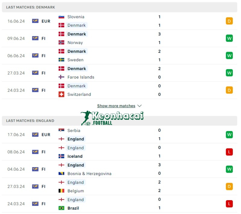 Soi kèo Đan Mạch vs Anh, 22h00 ngày 20/06/2024 2 Phong độ của Đan Mạch vs Anh