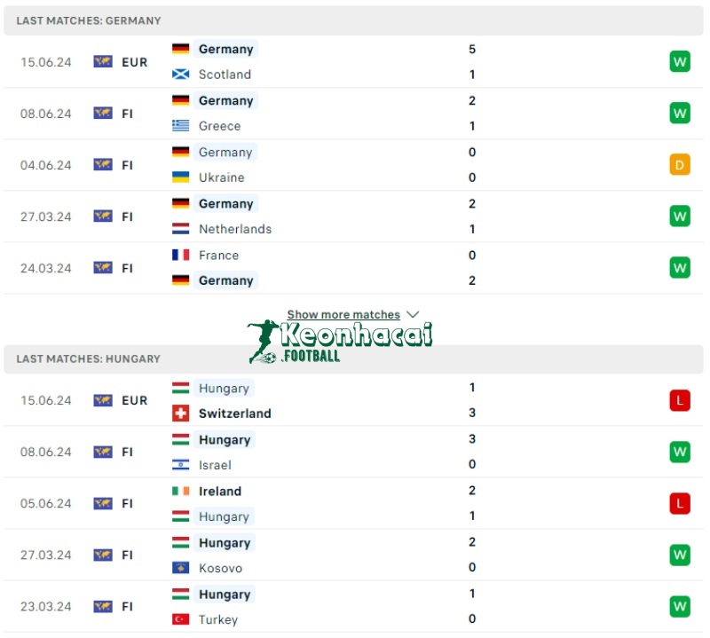 Soi kèo Đức vs Hungary, 2h00 ngày 15/06/2024 2 Phong độ của Đức vs Hungary