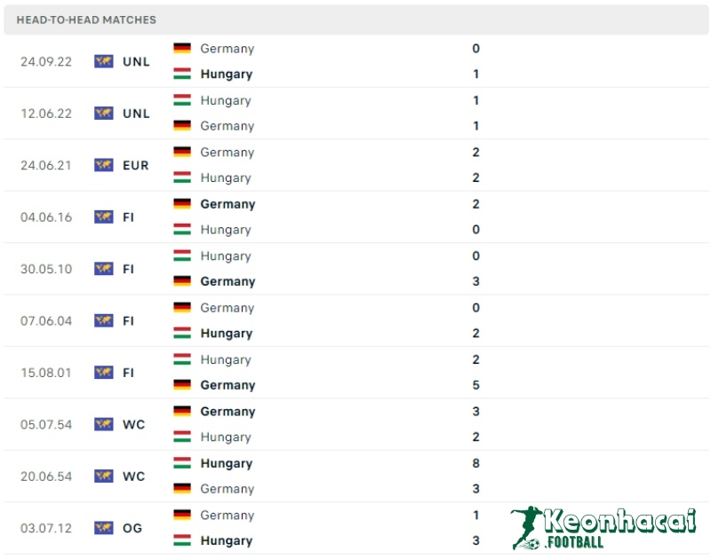 Soi kèo Đức vs Hungary, 2h00 ngày 15/06/2024 5 Lịch sử đối đầu của Đức vs Hungary