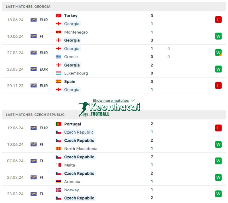 Phong độ của Georgia vs CH Séc