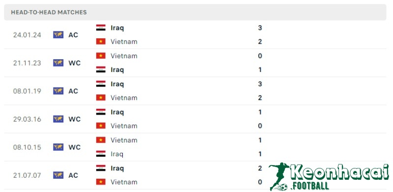 Lịch sử đối đầu của Iraq vs Việt Nam