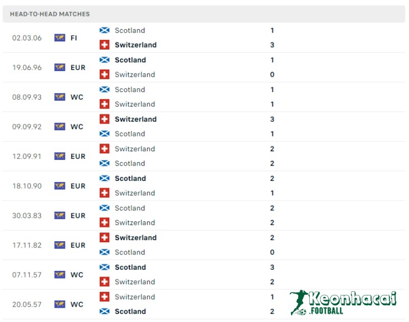 Lịch sử đối đầu của Scotland vs Thụy Sĩ