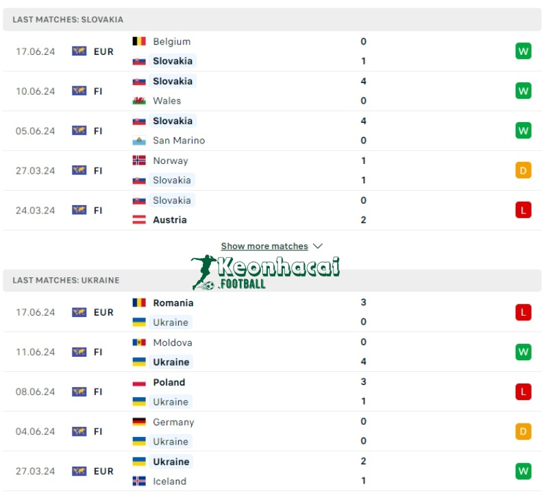 Soi kèo Slovakia vs Ukraine, 20h00 ngày 21/06/2024 2 Phong độ của Slovakia vs Ukraine