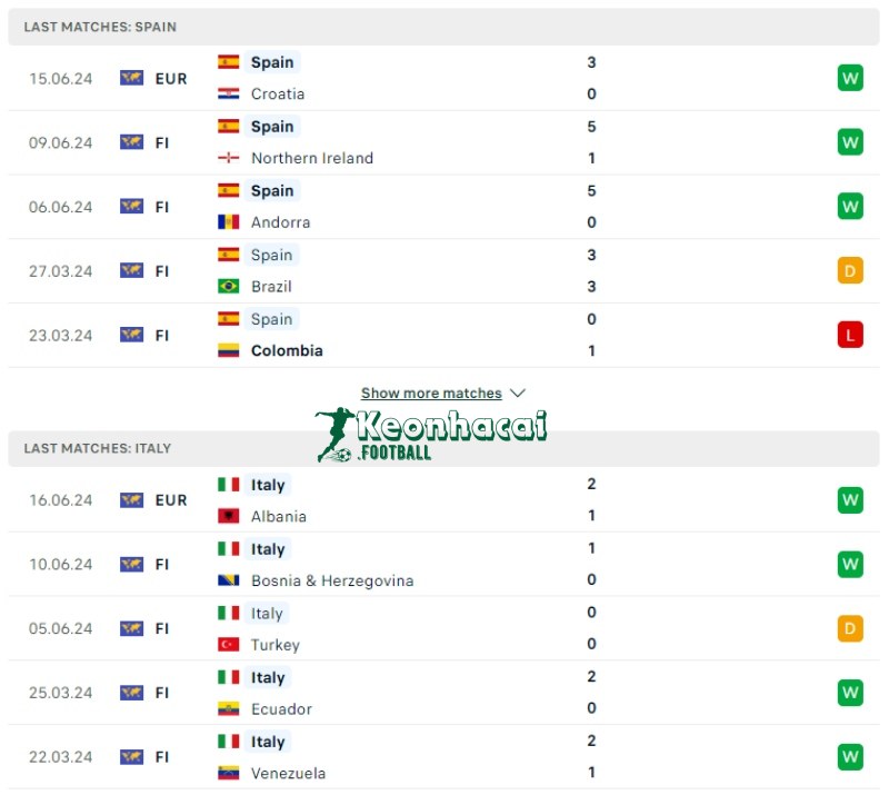 Soi kèo Tây Ban Nha vs Italia, 2h00 ngày 21/06/2024 2 Phong độ của Tây Ban Nha vs Italia