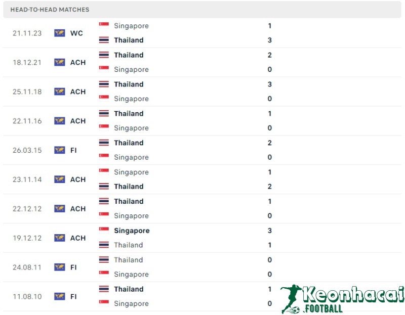 Lịch sử đối đầu của Thái Lan vs Singapore