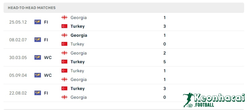 Lịch sử đối đầu của Thổ Nhĩ Kỳ vs Georgia