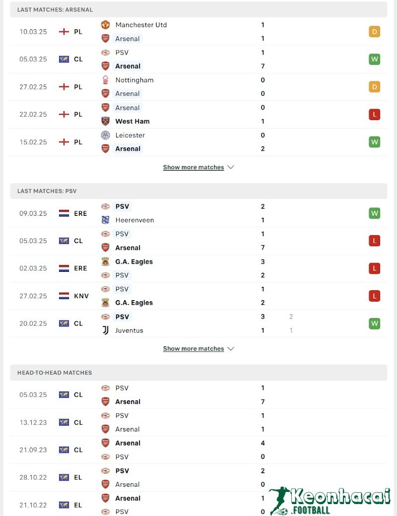 Soi kèo Arsenal vs PSV - 3h00 ngày 13/3 - Champions League 3 Phong độ và lịch sử đối đầu của Arsenal vs PSV