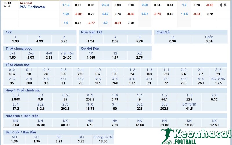 Soi kèo Arsenal vs PSV - 3h00 ngày 13/3 - Champions League 4 Tỷ lệ kèo Arsenal vs PSV
