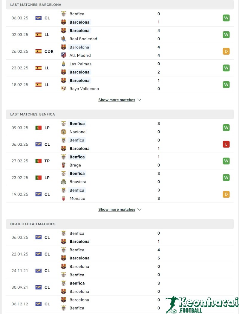 Phong độ và lịch sử đối đầu của Barcelona vs Benfica 