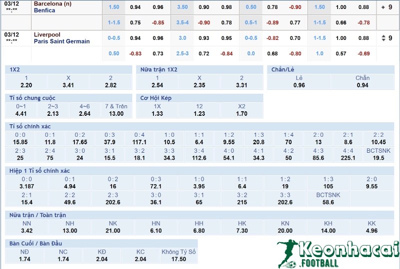 Tỷ lệ kèo Barcelona vs Benfica 