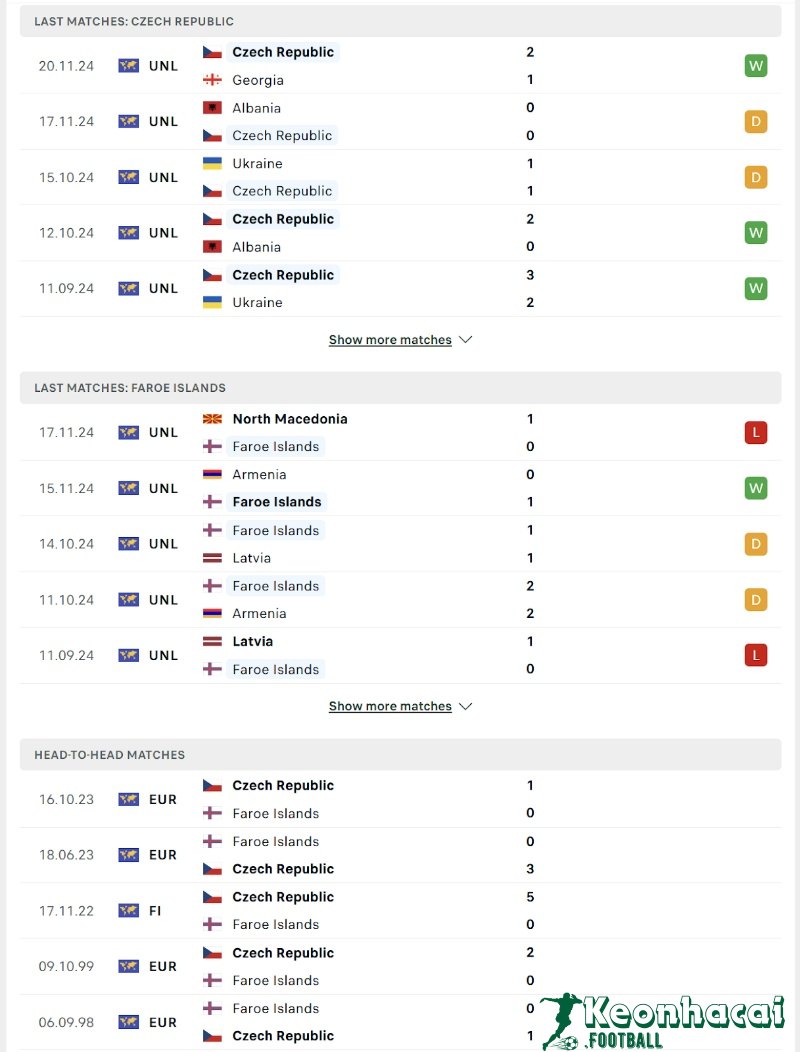 Phong độ và lịch sử đối đầu của CH Séc vs Faroe Islands 