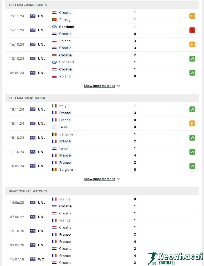 Phong độ và lịch sử đối đầu của Croatia vs Pháp  