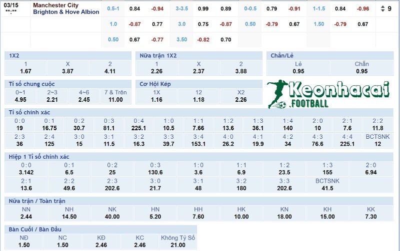 Tỷ lệ kèo Manchester City vs Brighton 