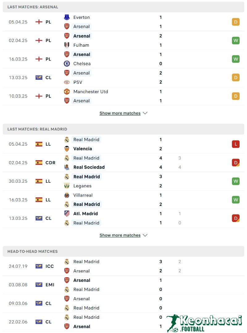Soi kèo Arsenal vs Real Madrid - 2h00 ngày 09/4 - Champions League 3 Phong độ và lịch sử đối đầu của Arsenal vs Real Madrid