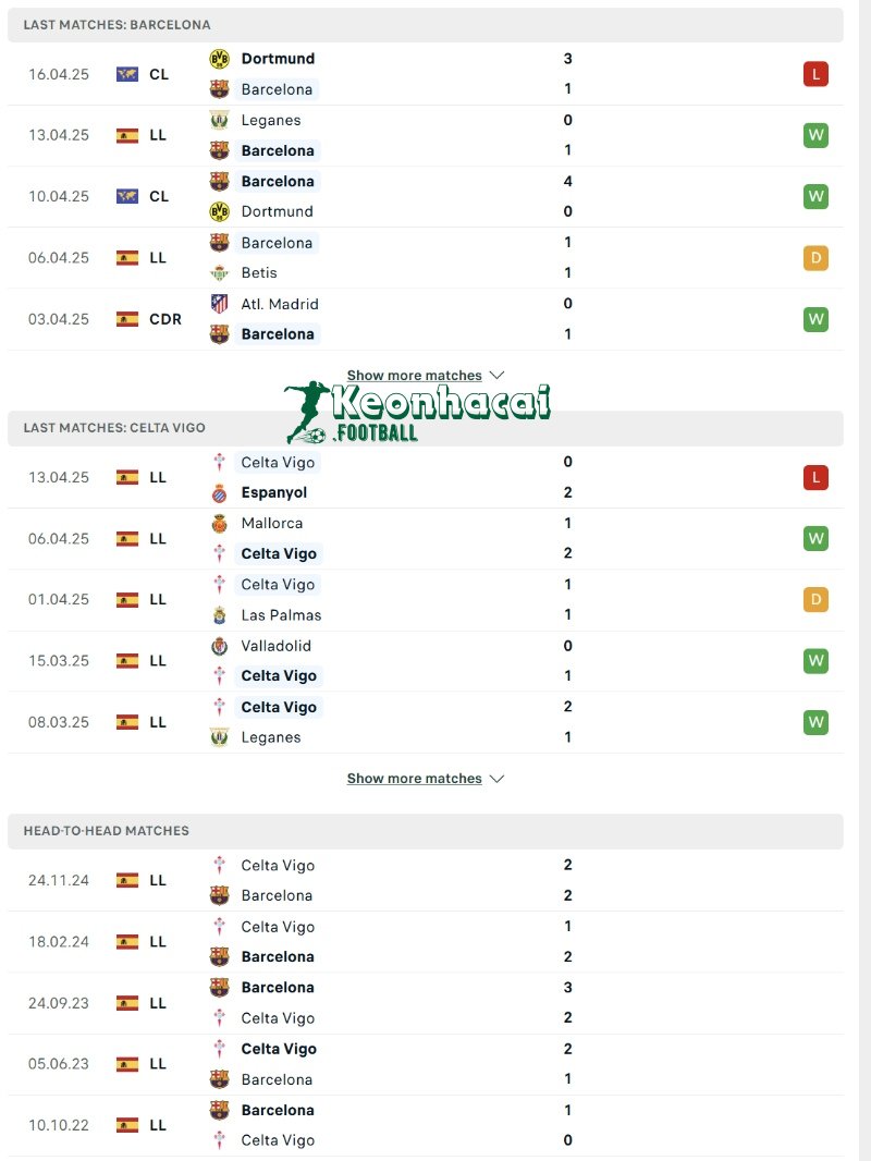Soi kèo Barcelona vs Celta Vigo - 21h15 ngày 19/4 - La Liga 3 Phong độ và lịch sử đối đầu của Barcelona vs Celta Vigo