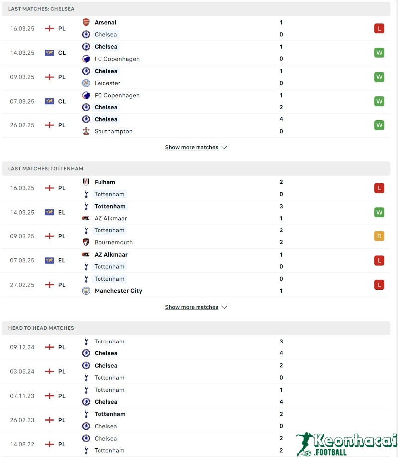 Phong độ và lịch sử đối đầu của Chelsea vs Tottenham