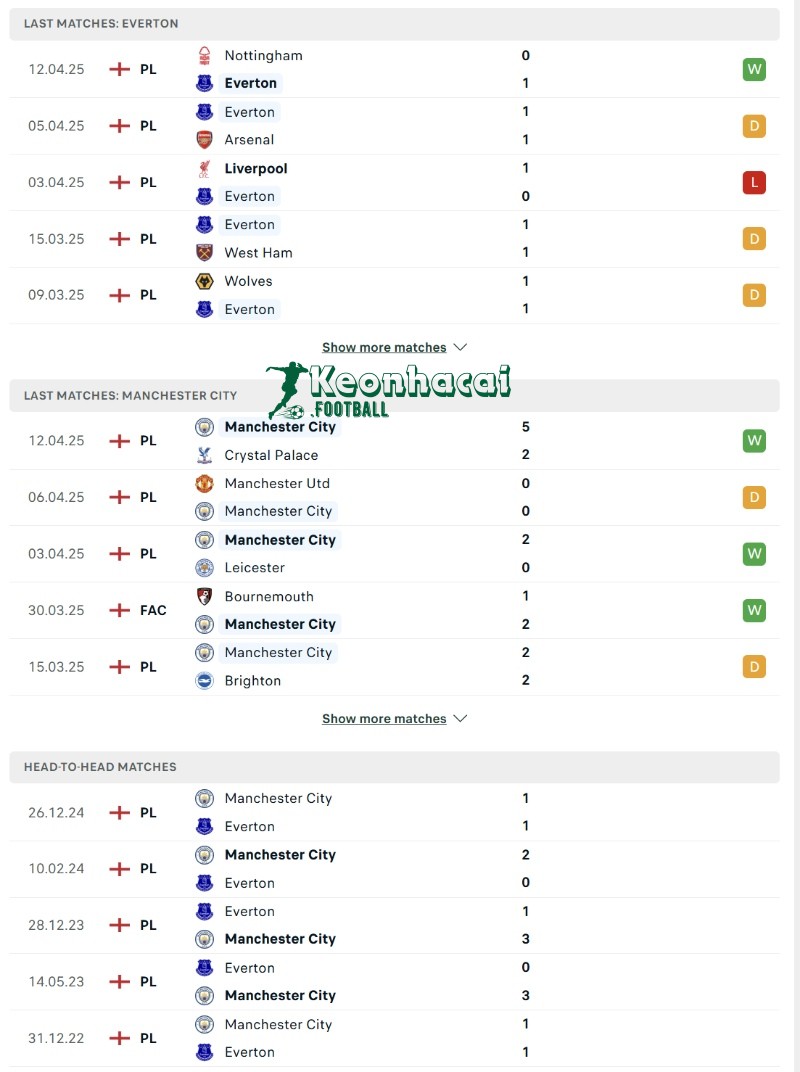 Phong độ và lịch sử đối đầu của Everton vs Manchester City 