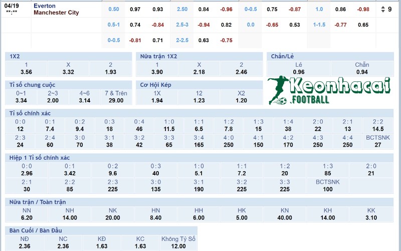 Tỷ lệ kèo Everton vs Manchester City 