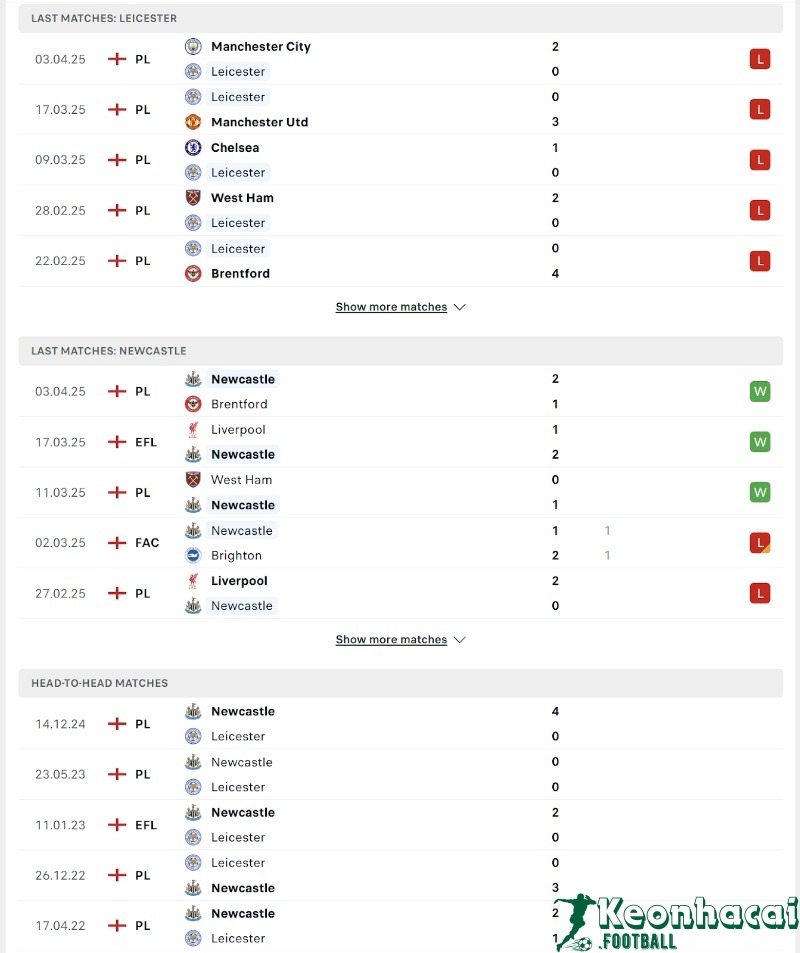 Soi kèo Leicester vs Newcastle - 2h00 ngày 08/4 - Ngoại hạng Anh 3 Phong độ và lịch sử đối đầu của Leicester vs Newcastle