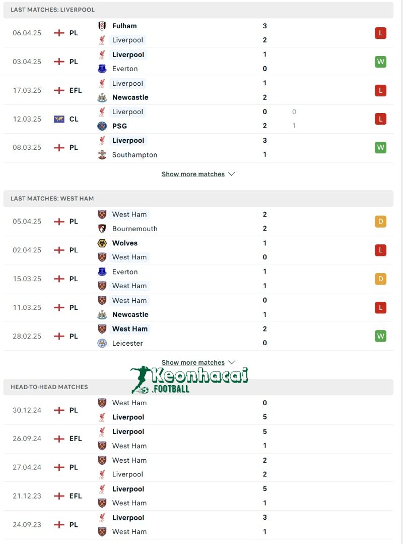 Soi kèo Liverpool vs West Ham - 20h00 ngày 13/4 - Ngoại hạng Anh 3 Phong độ và lịch sử đối đầu của Liverpool vs West Ham