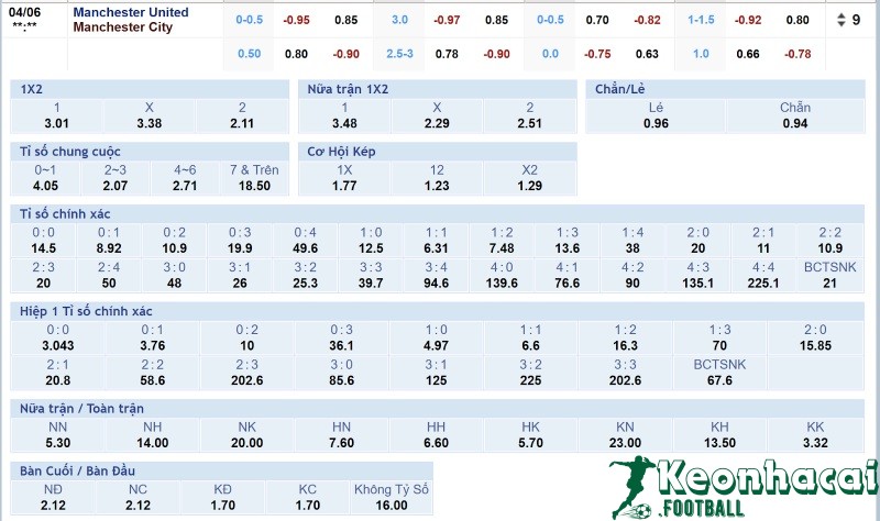 Tỷ lệ kèo Manchester United vs Manchester City 