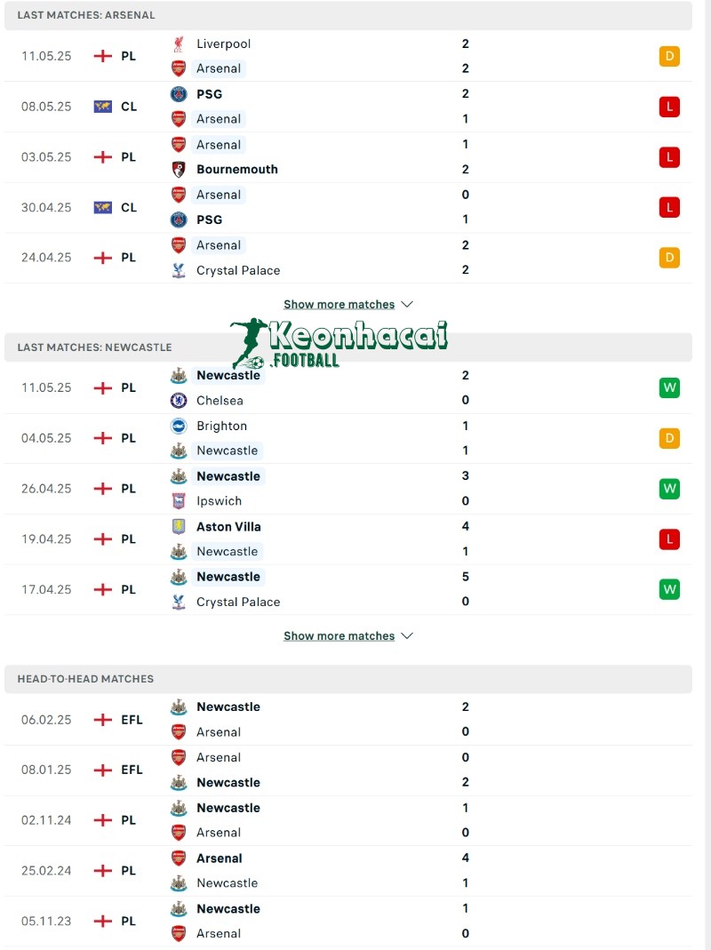 Phong độ và lịch sử đối đầu của Arsenal vs Newcastle 