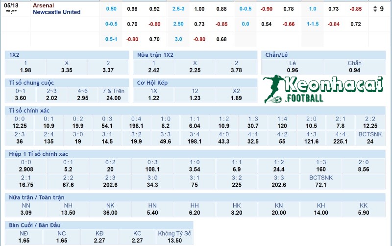 Tỷ lệ kèo Arsenal vs Newcastle  