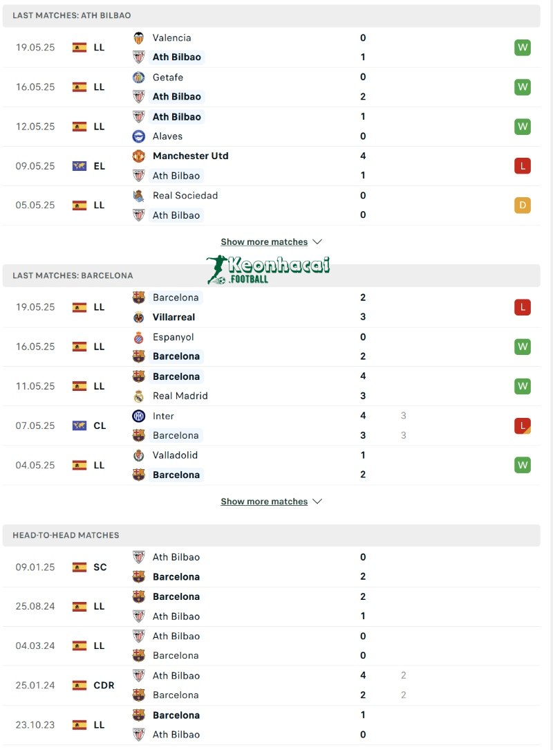 Phong độ và lịch sử đối đầu của Athletic Bilbao vs Barcelona  