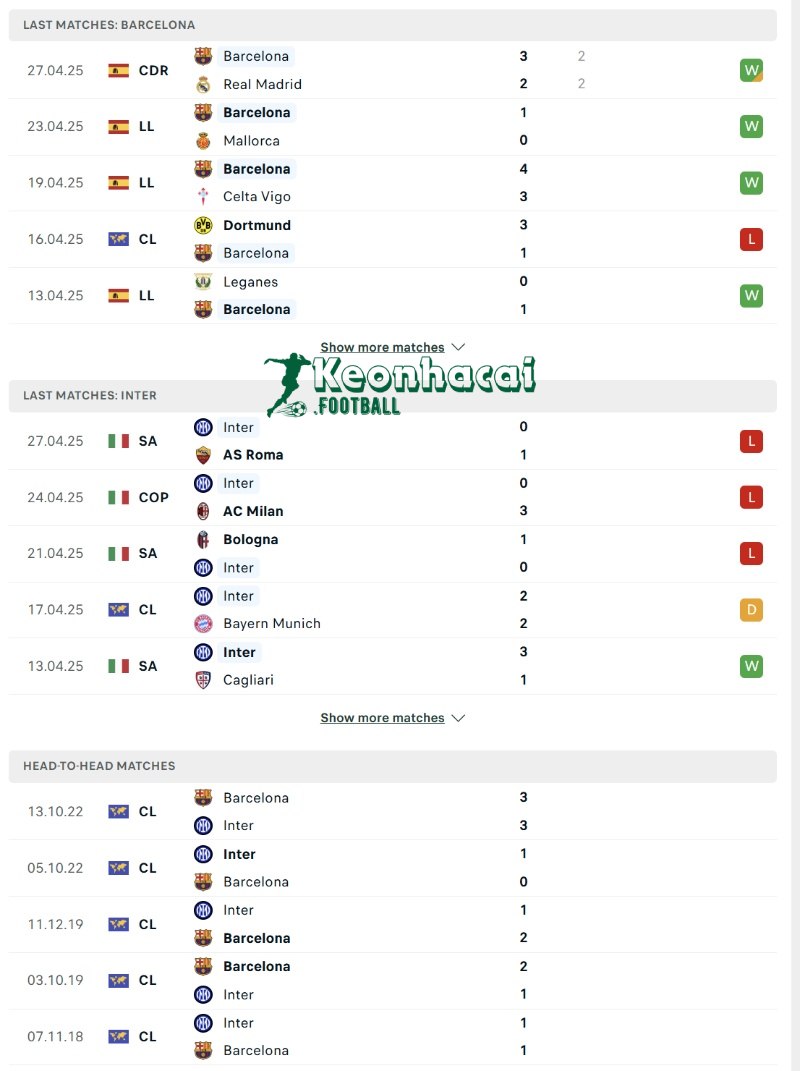 Phong độ và lịch sử đối đầu của Barcelona vs Inter  