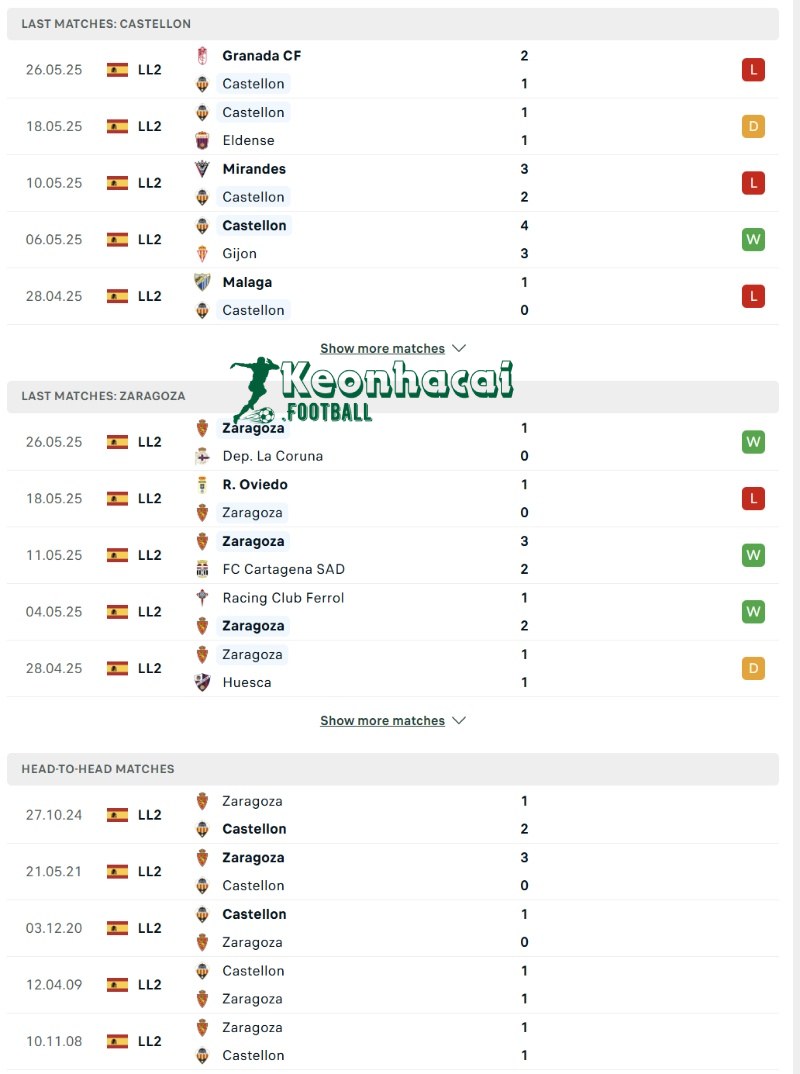 Soi kèo Castellon vs Zaragoza - 1h30 ngày 31/5 - La Liga 2 3 Phong độ và lịch sử đối đầu của Castellon vs Zaragoza