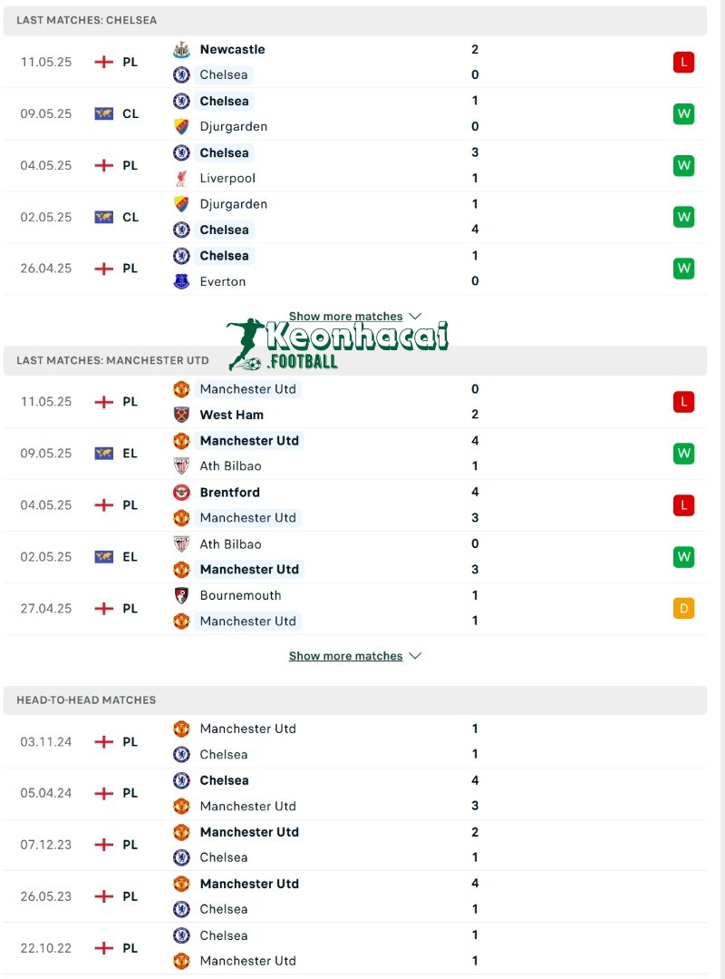 Phong độ và lịch sử đối đầu của Chelsea vs Manchester United 