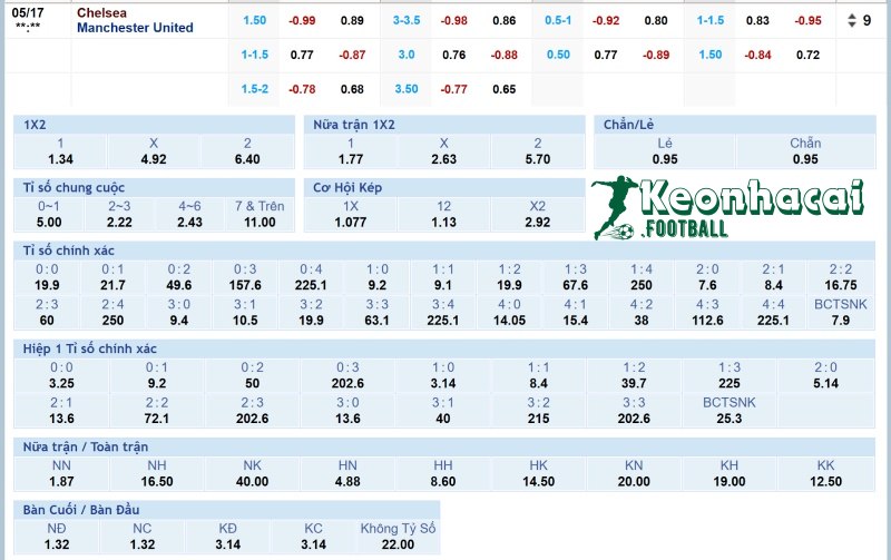Tỷ lệ kèo Chelsea vs Manchester United 