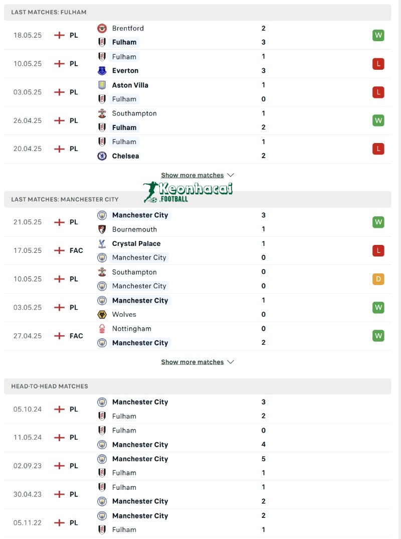 Phong độ và lịch sử đối đầu của Fulham vs Manchester City 