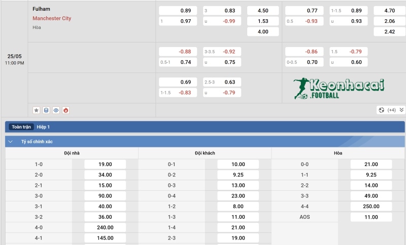 Tỷ lệ kèo Fulham vs Manchester City 