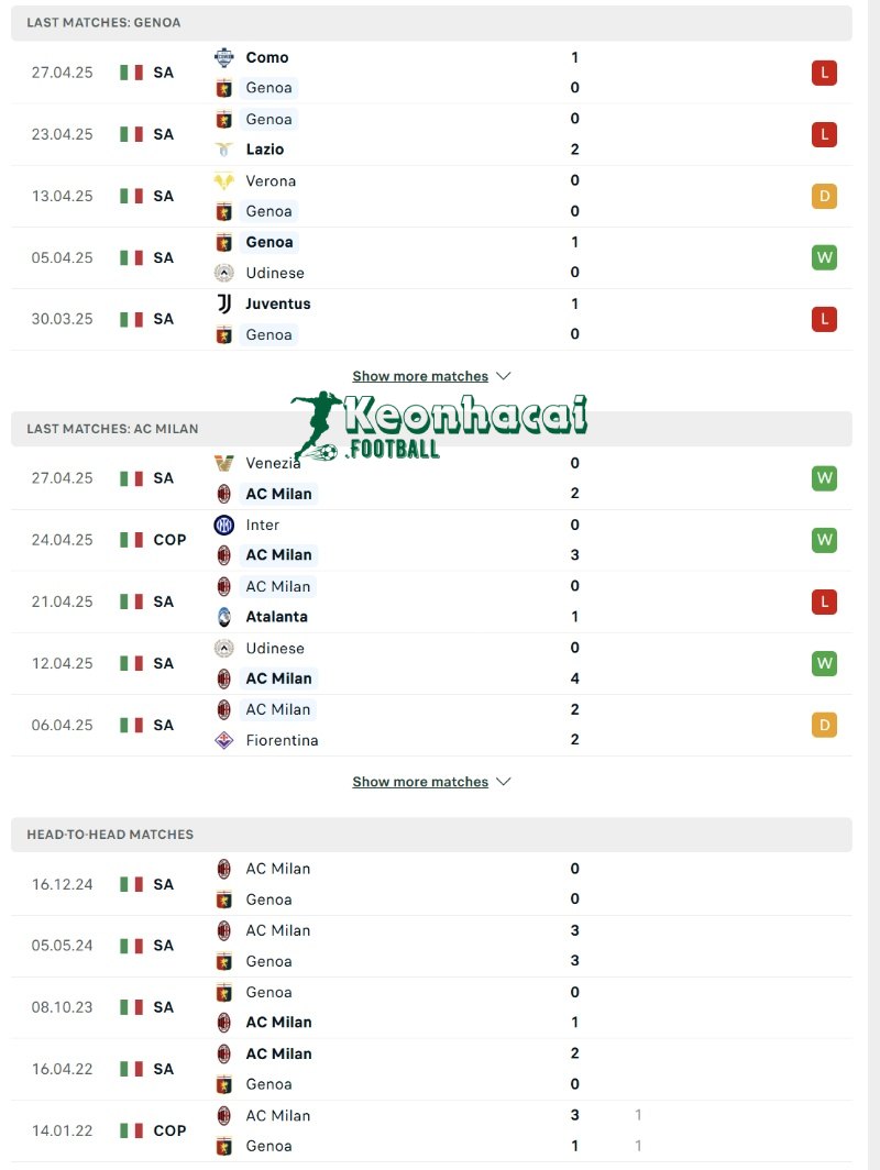Phong độ và lịch sử đối đầu của Genoa vs AC Milan 