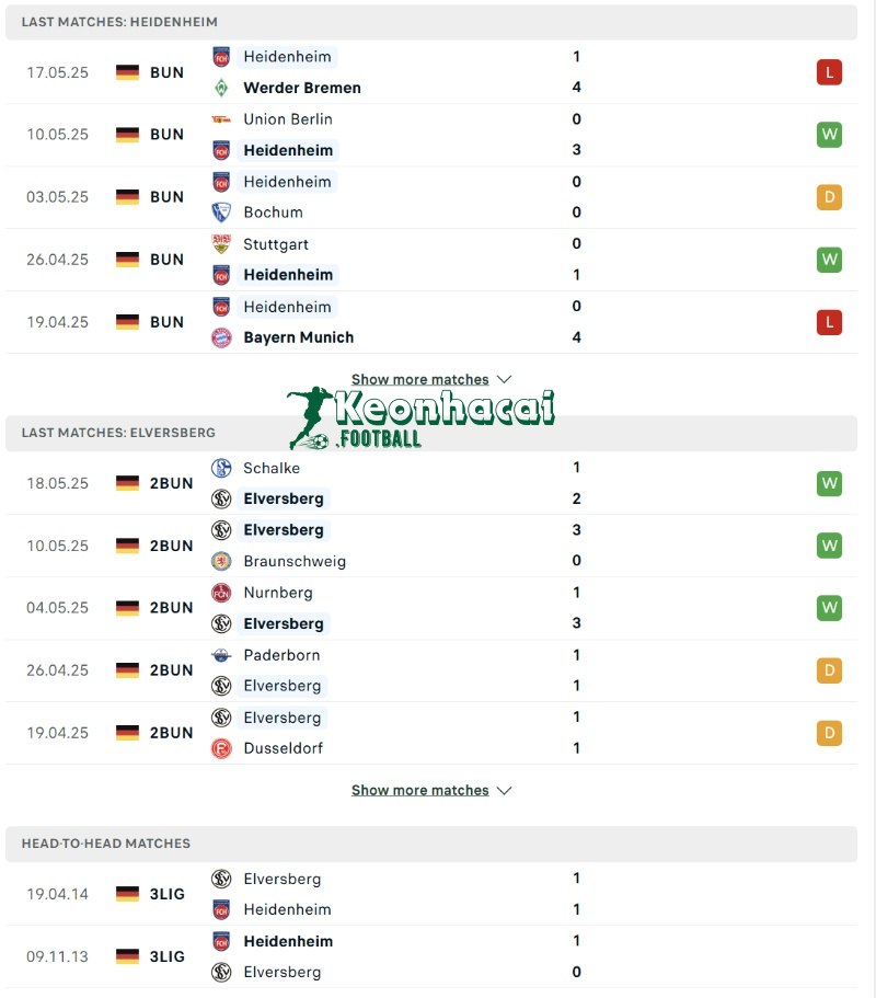 Phong độ và lịch sử đối đầu của Heidenheim vs Elversberg  