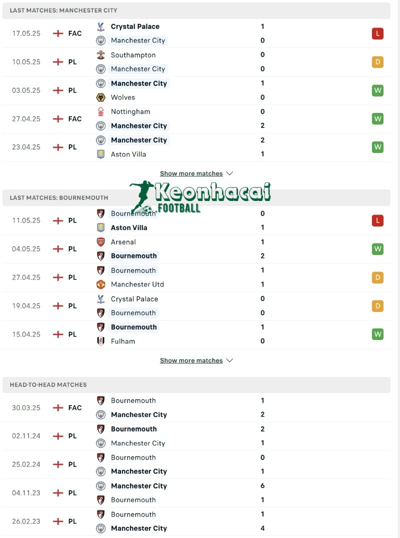 Soi kèo Manchester City vs Bournemouth - 2h00 ngày 21/5 - Ngoại hạng Anh 3 Phong độ và lịch sử đối đầu của Manchester City vs Bournemouth