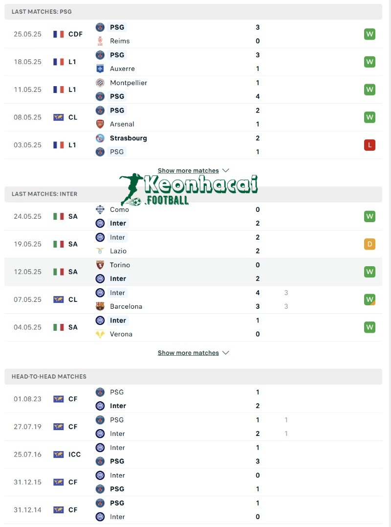 Phong độ và lịch sử đối đầu của PSG vs Inter  