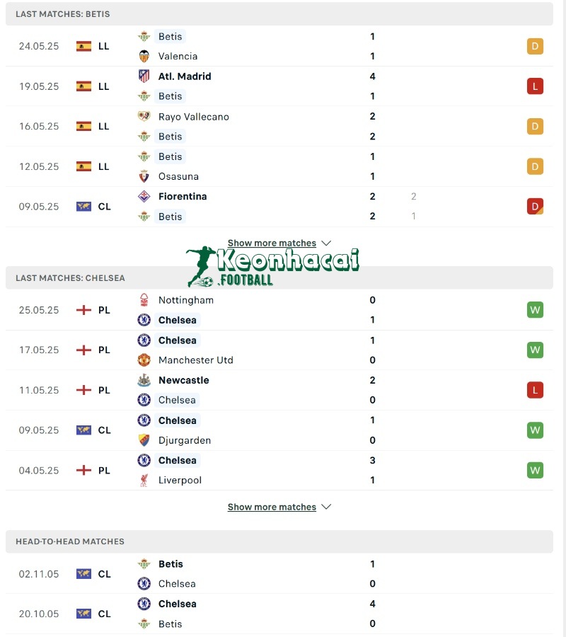 Phong độ và lịch sử đối đầu của Real Betis vs Chelsea 
