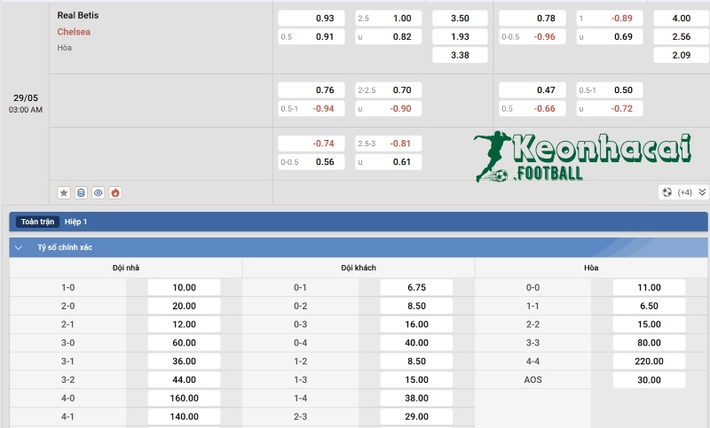 Tỷ lệ kèo Real Betis vs Chelsea 