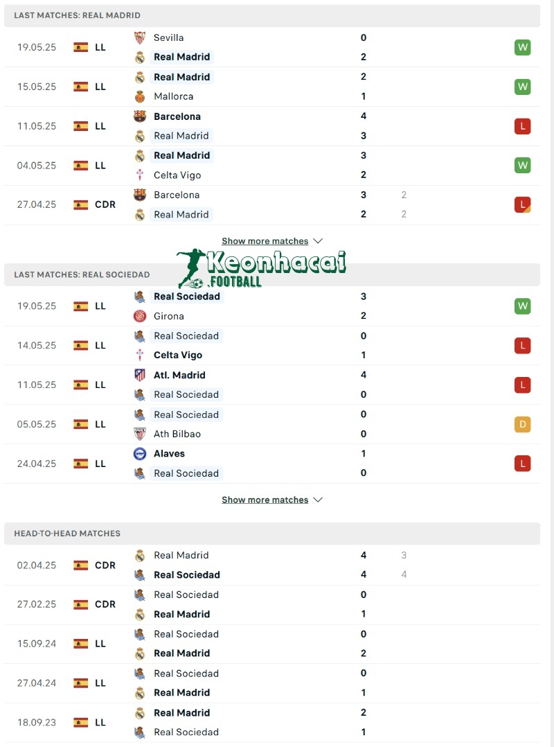 Phong độ và lịch sử đối đầu của Real Madrid vs Real Sociedad  