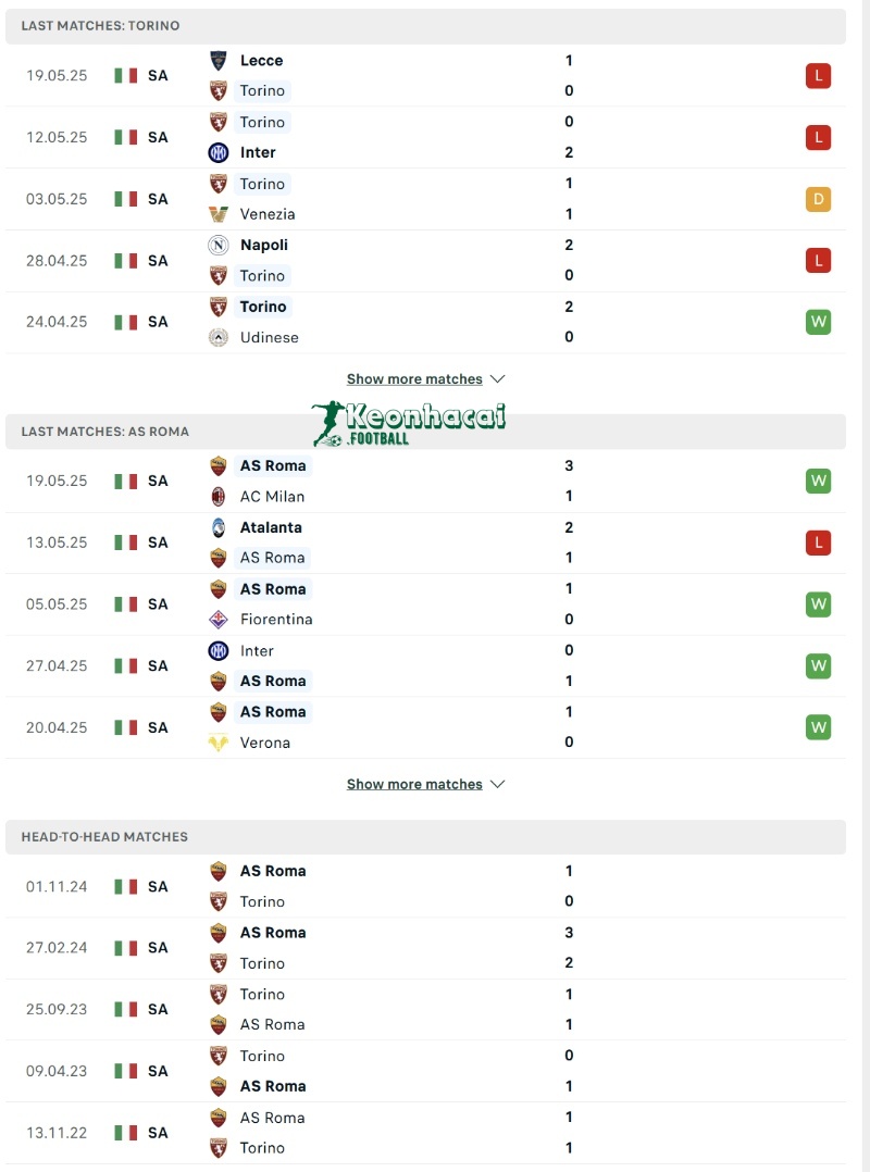 Phong độ và lịch sử đối đầu của Torino vs AS Roma  