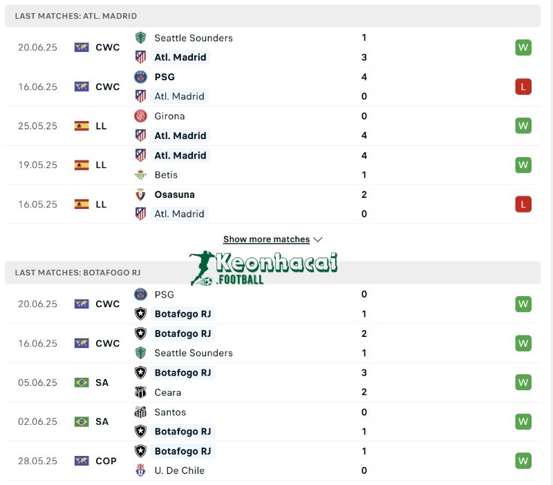 Phong độ của Atlético Madrid vs Botafogo RJ  